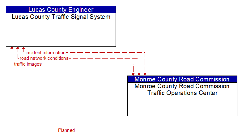 Lucas County Traffic Signal System to Monroe County Road Commission Traffic Operations Center Interface Diagram