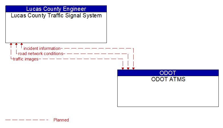 Lucas County Traffic Signal System to ODOT ATMS Interface Diagram