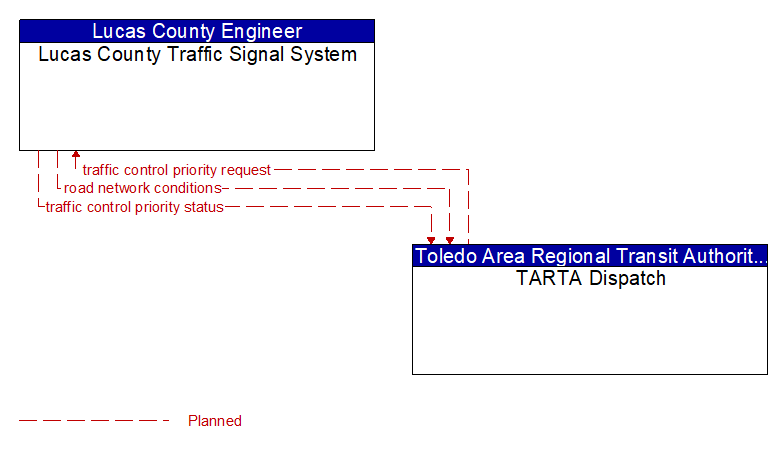 Lucas County Traffic Signal System to TARTA Dispatch Interface Diagram