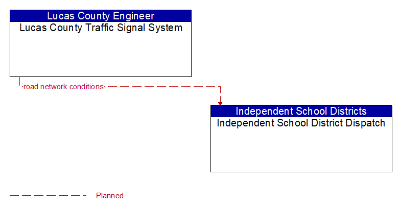 Lucas County Traffic Signal System to Independent School District Dispatch Interface Diagram