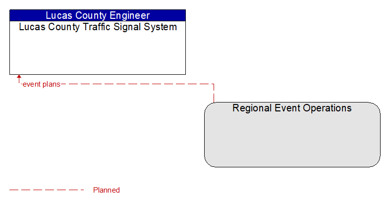 Lucas County Traffic Signal System to Regional Event Operations Interface Diagram