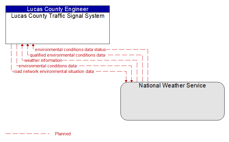 Lucas County Traffic Signal System to National Weather Service Interface Diagram