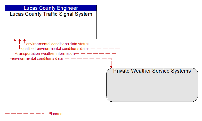 Lucas County Traffic Signal System to Private Weather Service Systems Interface Diagram