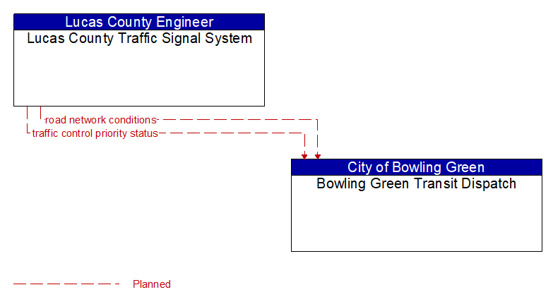 Lucas County Traffic Signal System to Bowling Green Transit Dispatch Interface Diagram