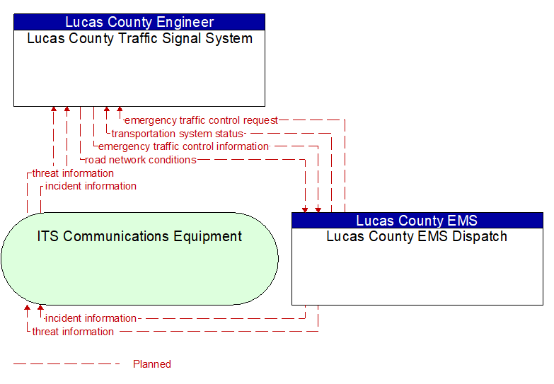 Lucas County Traffic Signal System to Lucas County EMS Dispatch Interface Diagram