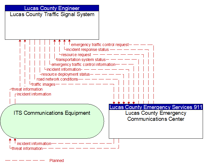 Lucas County Traffic Signal System to Lucas County Emergency Communications Center Interface Diagram