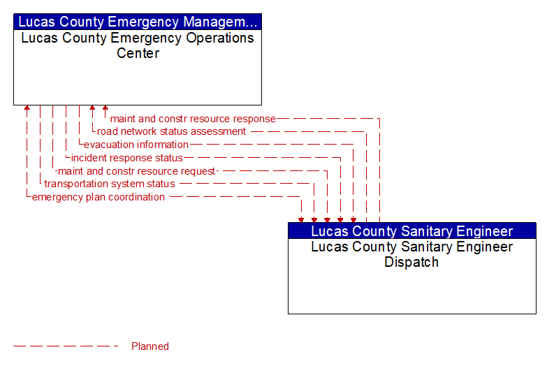 Lucas County Emergency Operations Center to Lucas County Sanitary Engineer Dispatch Interface Diagram