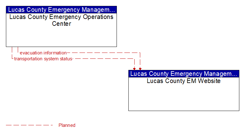 Lucas County Emergency Operations Center to Lucas County EM Website Interface Diagram