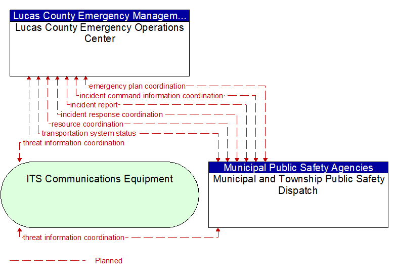 Lucas County Emergency Operations Center to Municipal and Township Public Safety Dispatch Interface Diagram