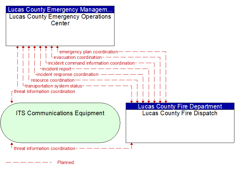 Lucas County Emergency Operations Center to Lucas County Fire Dispatch Interface Diagram