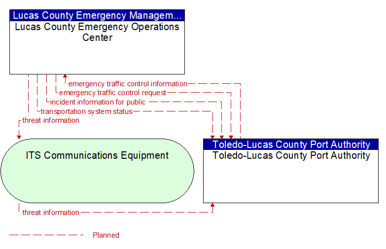 Lucas County Emergency Operations Center to Toledo-Lucas County Port Authority Interface Diagram