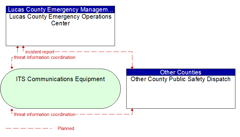 Lucas County Emergency Operations Center to Other County Public Safety Dispatch Interface Diagram