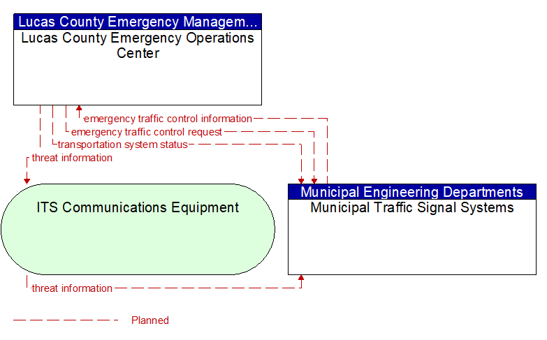 Lucas County Emergency Operations Center to Municipal Traffic Signal Systems Interface Diagram