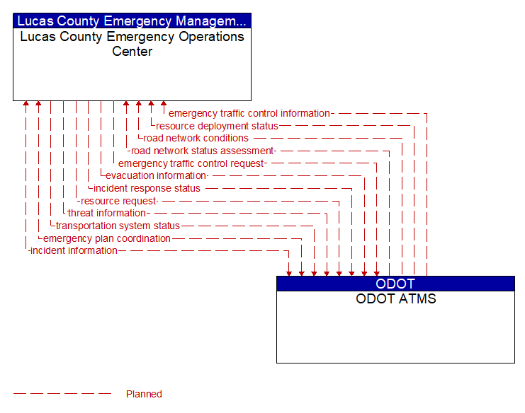 Lucas County Emergency Operations Center to ODOT ATMS Interface Diagram