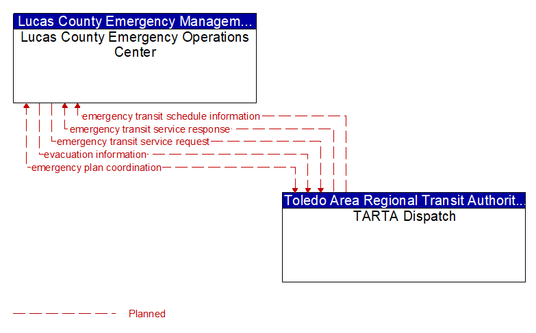 Lucas County Emergency Operations Center to TARTA Dispatch Interface Diagram