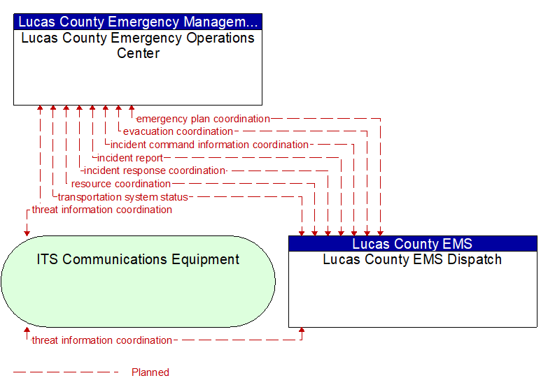 Lucas County Emergency Operations Center to Lucas County EMS Dispatch Interface Diagram