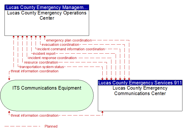 Lucas County Emergency Operations Center to Lucas County Emergency Communications Center Interface Diagram