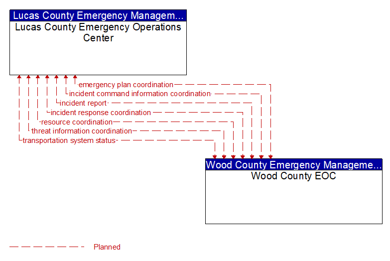 Lucas County Emergency Operations Center to Wood County EOC Interface Diagram