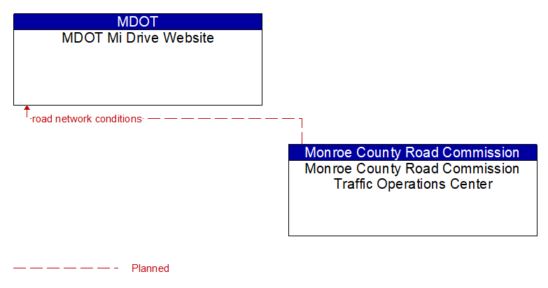 MDOT Mi Drive Website to Monroe County Road Commission Traffic Operations Center Interface Diagram