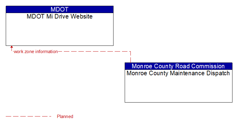 MDOT Mi Drive Website to Monroe County Maintenance Dispatch Interface Diagram