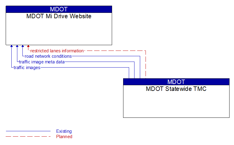 MDOT Mi Drive Website to MDOT Statewide TMC Interface Diagram