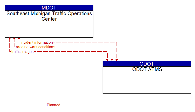 Southeast Michigan Traffic Operations Center to ODOT ATMS Interface Diagram