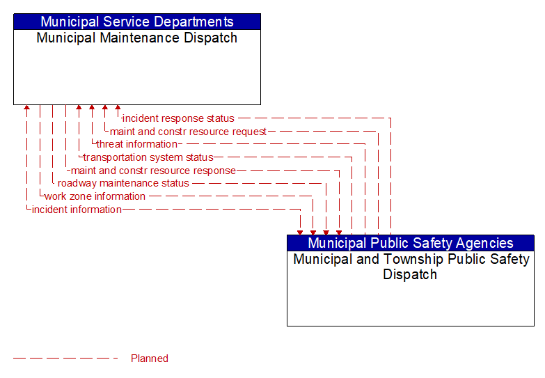 Municipal Maintenance Dispatch to Municipal and Township Public Safety Dispatch Interface Diagram