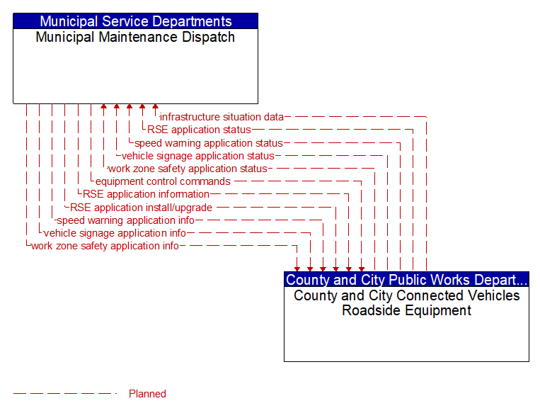 Municipal Maintenance Dispatch to County and City Connected Vehicles Roadside Equipment Interface Diagram