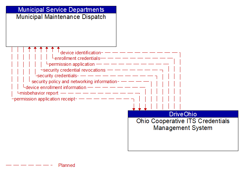 Municipal Maintenance Dispatch to Ohio Cooperative ITS Credentials Management System Interface Diagram