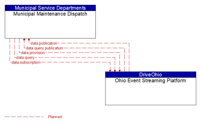 Municipal Maintenance Dispatch to Ohio Event Streaming Platform Interface Diagram