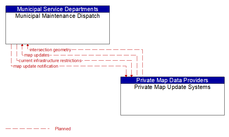 Municipal Maintenance Dispatch to Private Map Update Systems Interface Diagram