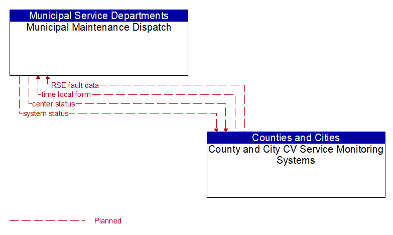 Municipal Maintenance Dispatch to County and City CV Service Monitoring Systems Interface Diagram