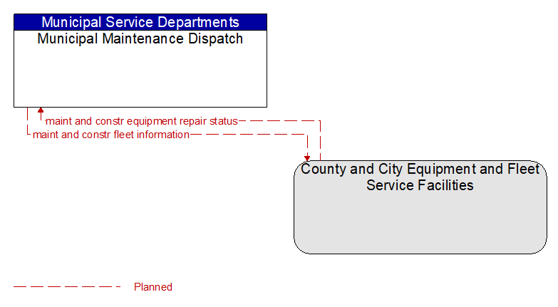 Municipal Maintenance Dispatch to County and City Equipment and Fleet Service Facilities Interface Diagram