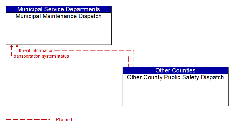 Municipal Maintenance Dispatch to Other County Public Safety Dispatch Interface Diagram
