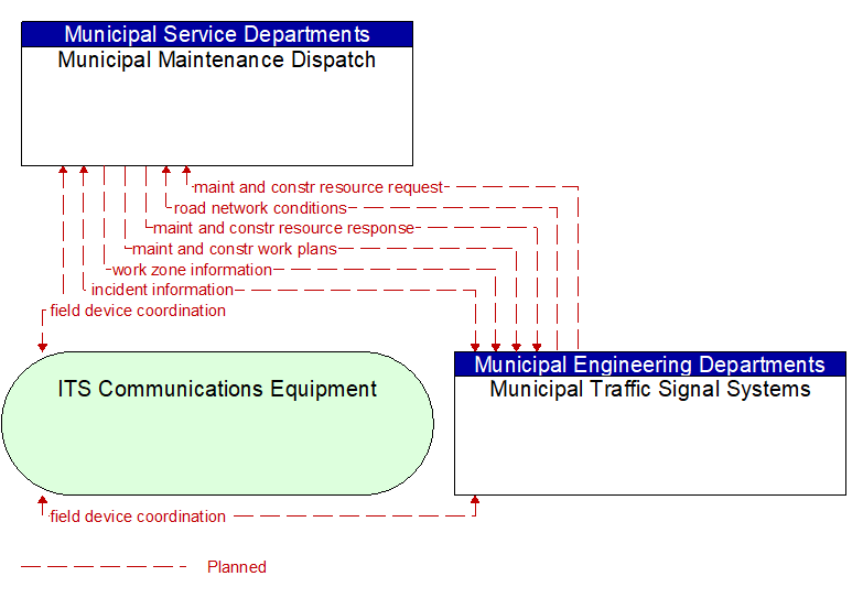 Municipal Maintenance Dispatch to Municipal Traffic Signal Systems Interface Diagram