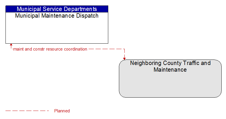 Municipal Maintenance Dispatch to Neighboring County Traffic and Maintenance Interface Diagram