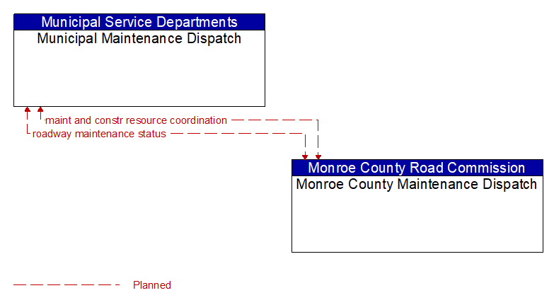 Municipal Maintenance Dispatch to Monroe County Maintenance Dispatch Interface Diagram