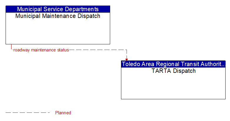 Municipal Maintenance Dispatch to TARTA Dispatch Interface Diagram