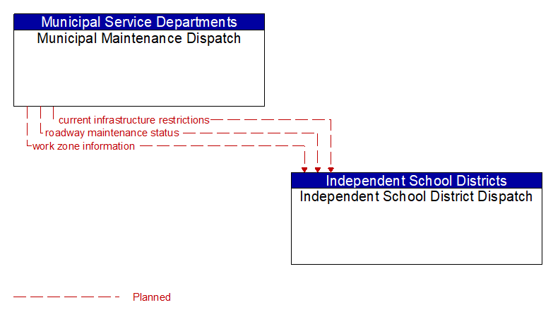Municipal Maintenance Dispatch to Independent School District Dispatch Interface Diagram