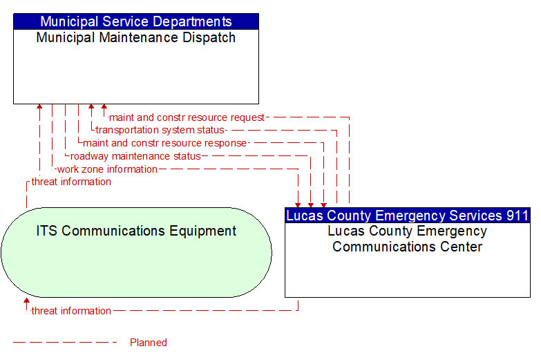 Municipal Maintenance Dispatch to Lucas County Emergency Communications Center Interface Diagram