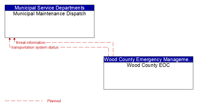 Municipal Maintenance Dispatch to Wood County EOC Interface Diagram