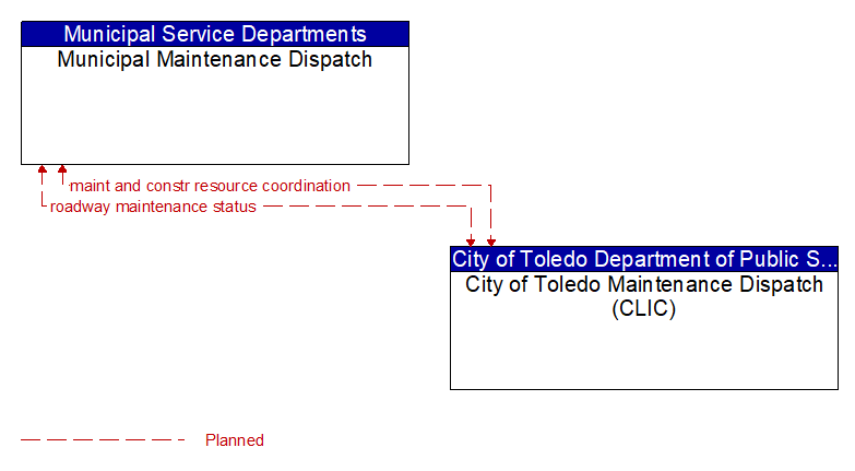 Municipal Maintenance Dispatch to City of Toledo Maintenance Dispatch (CLIC) Interface Diagram