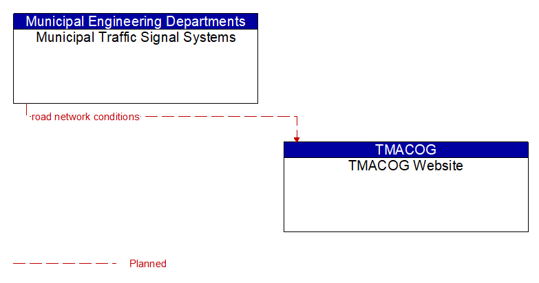 Municipal Traffic Signal Systems to TMACOG Website Interface Diagram