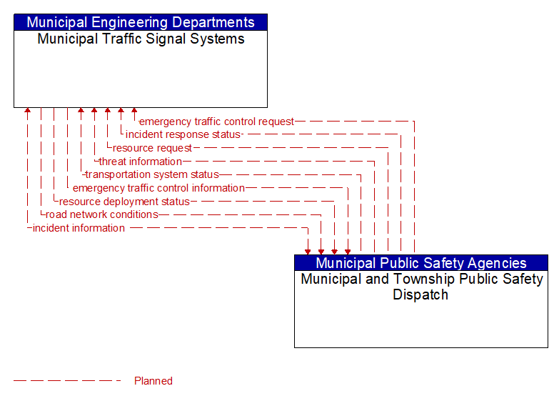 Municipal Traffic Signal Systems to Municipal and Township Public Safety Dispatch Interface Diagram
