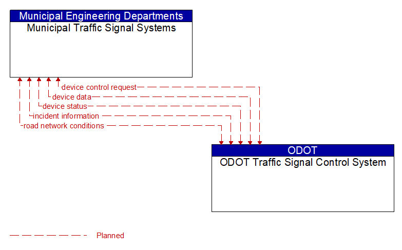 Municipal Traffic Signal Systems to ODOT Traffic Signal Control System Interface Diagram