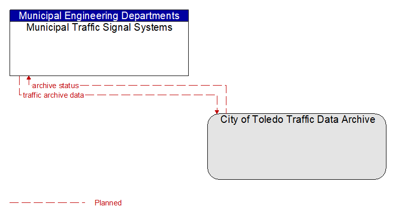 Municipal Traffic Signal Systems to City of Toledo Traffic Data Archive Interface Diagram