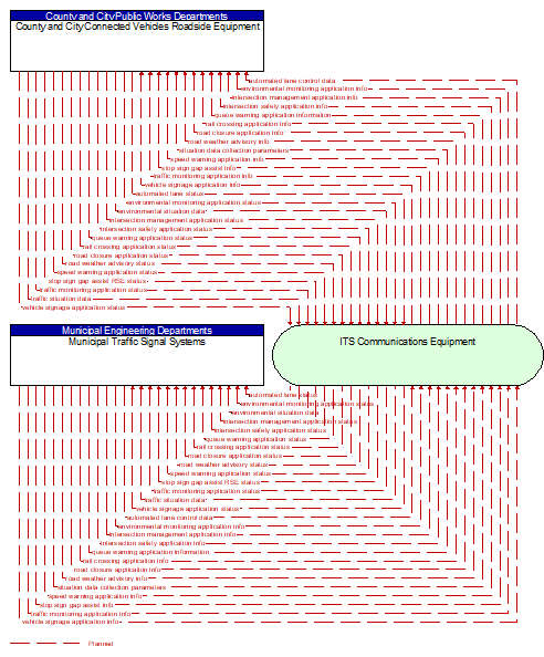 Municipal Traffic Signal Systems to County and City Connected Vehicles Roadside Equipment Interface Diagram