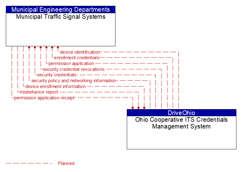 Municipal Traffic Signal Systems to Ohio Cooperative ITS Credentials Management System Interface Diagram