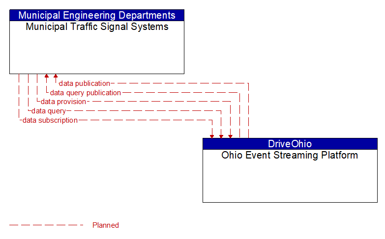 Municipal Traffic Signal Systems to Ohio Event Streaming Platform Interface Diagram