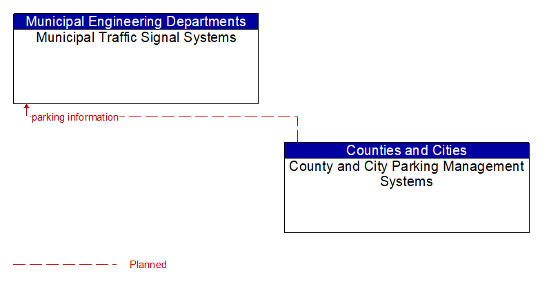 Municipal Traffic Signal Systems to County and City Parking Management Systems Interface Diagram